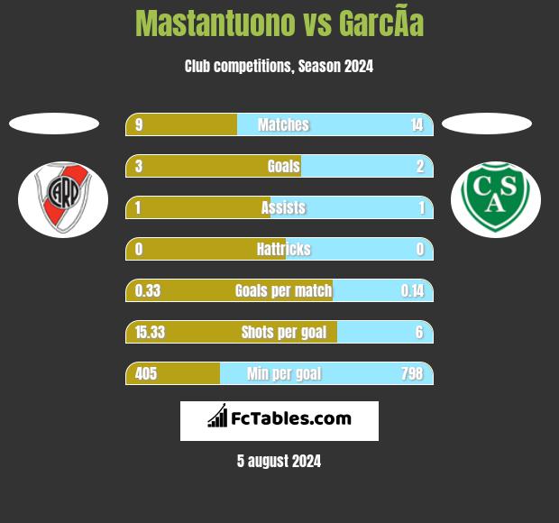 Mastantuono vs GarcÃ­a h2h player stats