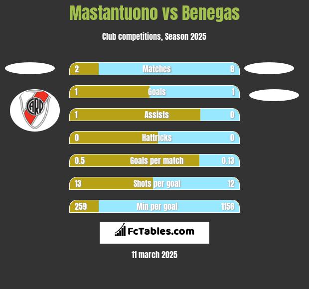 Mastantuono vs Benegas h2h player stats