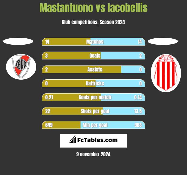 Mastantuono vs Iacobellis h2h player stats