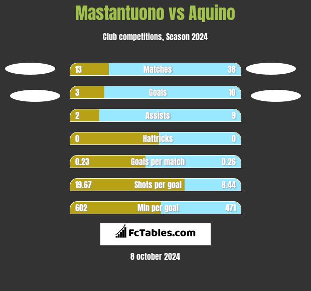 Mastantuono vs Aquino h2h player stats