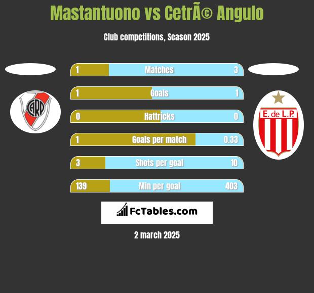 Mastantuono vs CetrÃ© Angulo h2h player stats