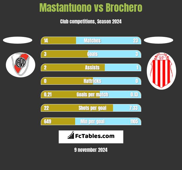 Mastantuono vs Brochero h2h player stats