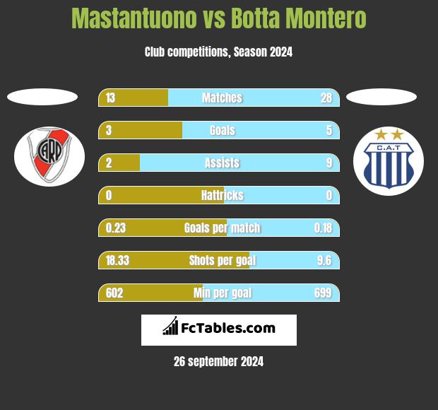 Mastantuono vs Botta Montero h2h player stats