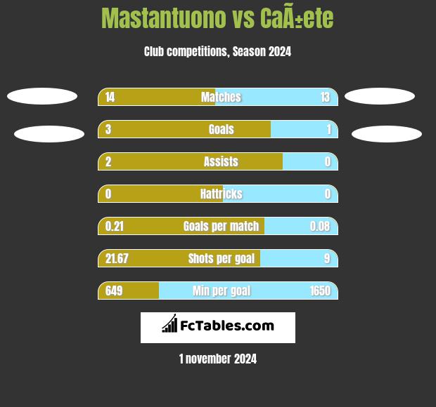 Mastantuono vs CaÃ±ete h2h player stats