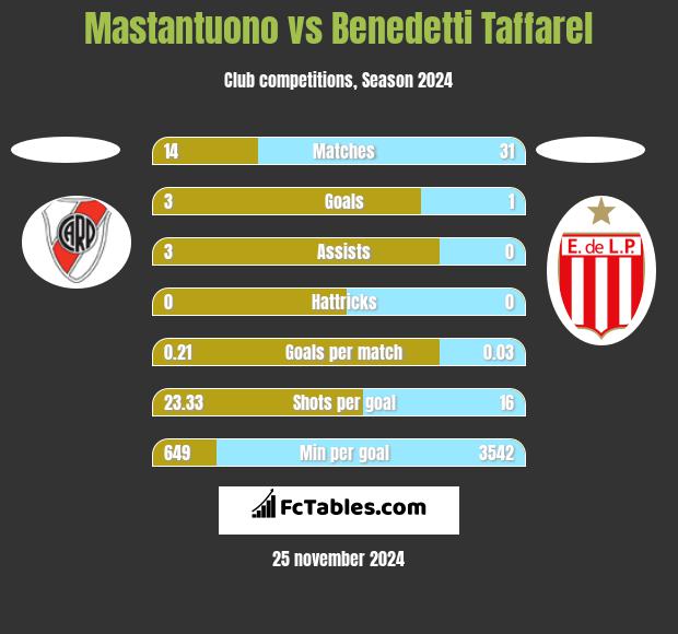 Mastantuono vs Benedetti Taffarel h2h player stats