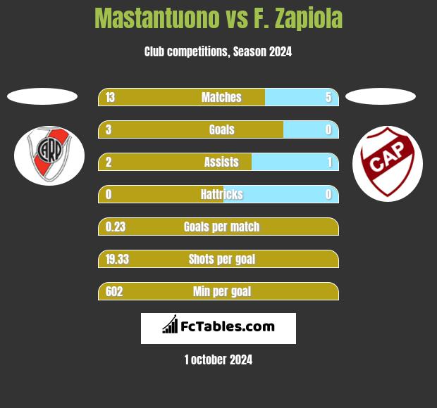 Mastantuono vs F. Zapiola h2h player stats