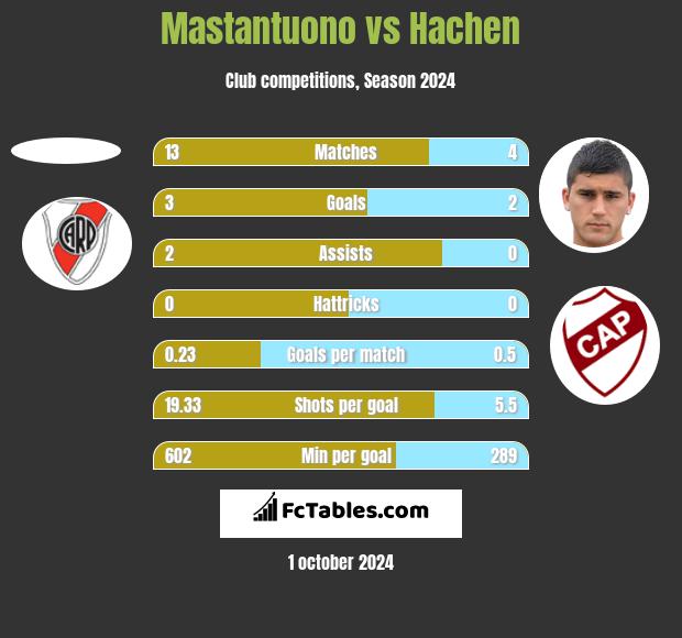 Mastantuono vs Hachen h2h player stats