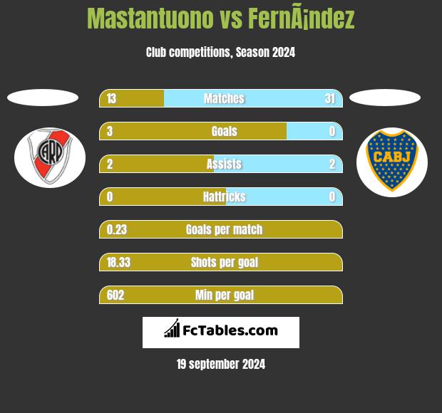 Mastantuono vs FernÃ¡ndez h2h player stats