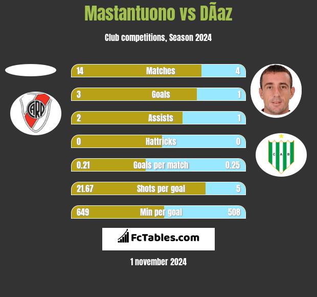 Mastantuono vs DÃ­az h2h player stats