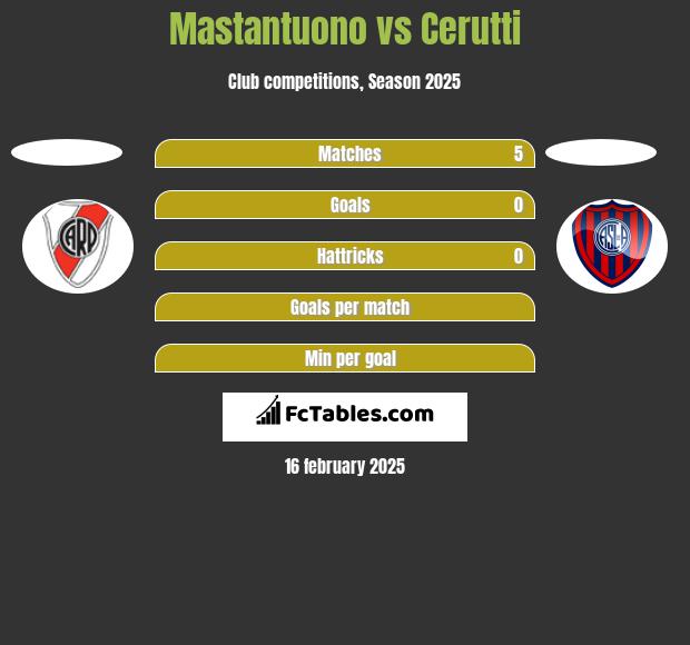 Mastantuono vs Cerutti h2h player stats