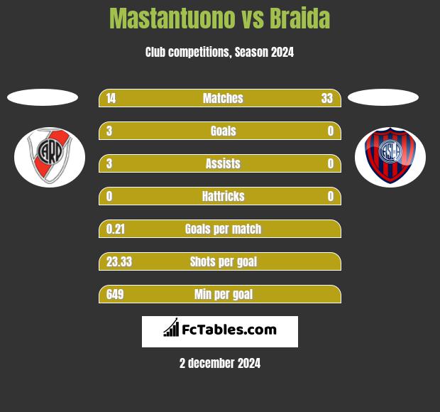 Mastantuono vs Braida h2h player stats