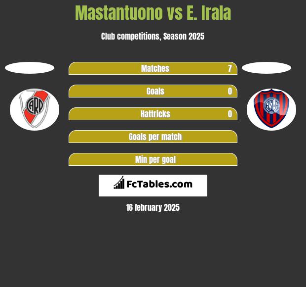 Mastantuono vs E. Irala h2h player stats