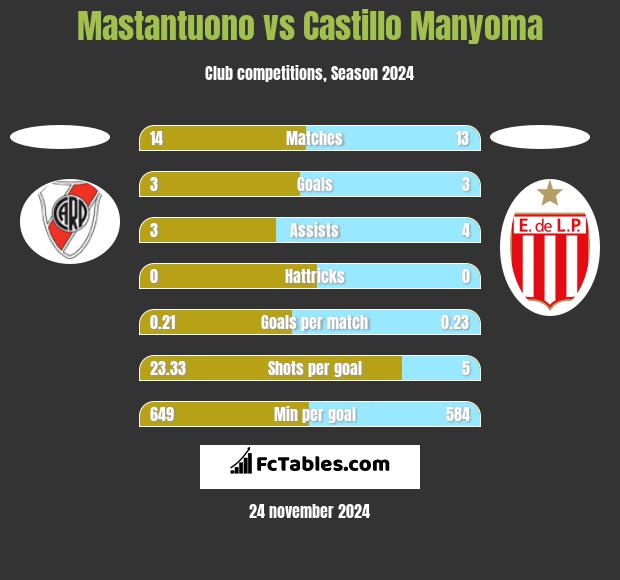 Mastantuono vs Castillo Manyoma h2h player stats