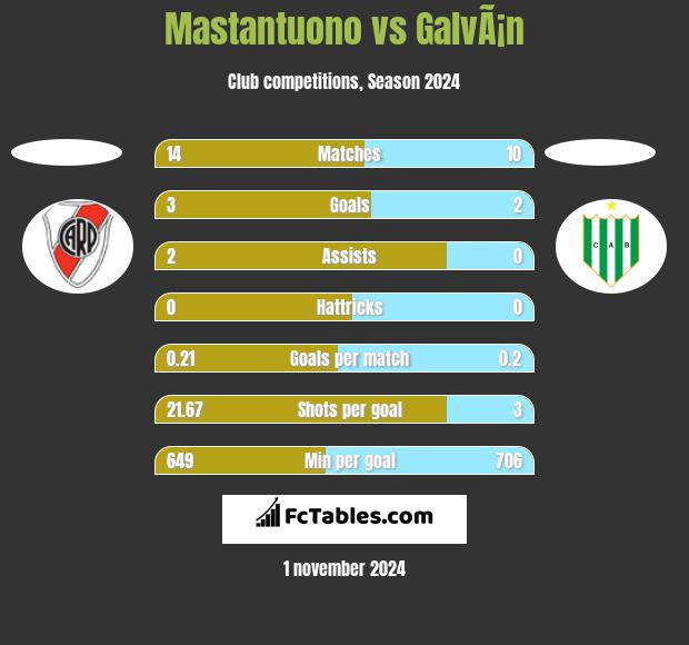 Mastantuono vs GalvÃ¡n h2h player stats