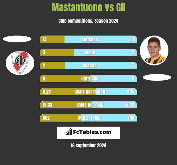 Mastantuono vs Gil h2h player stats