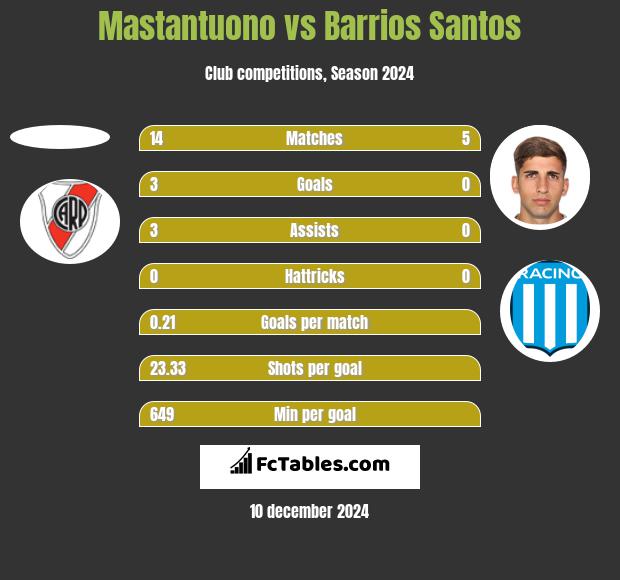 Mastantuono vs Barrios Santos h2h player stats