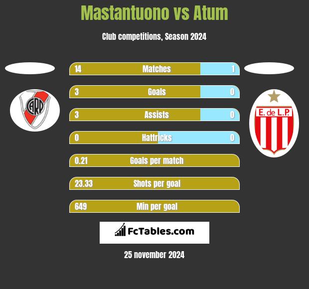 Mastantuono vs Atum h2h player stats