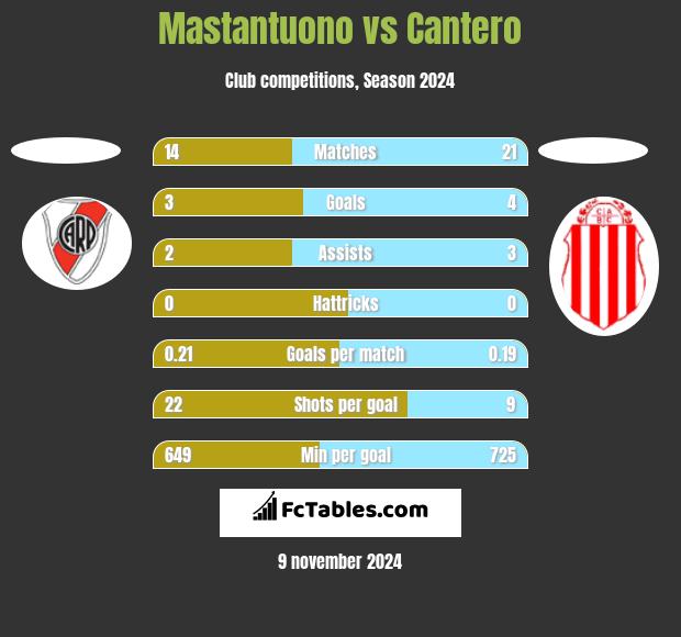 Mastantuono vs Cantero h2h player stats