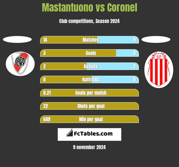 Mastantuono vs Coronel h2h player stats