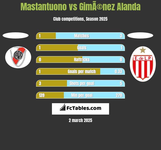 Mastantuono vs GimÃ©nez Alanda h2h player stats