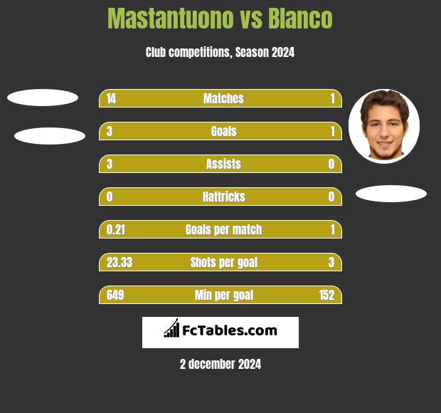 Mastantuono vs Blanco h2h player stats