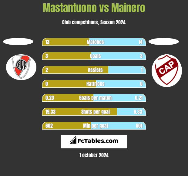 Mastantuono vs Mainero h2h player stats