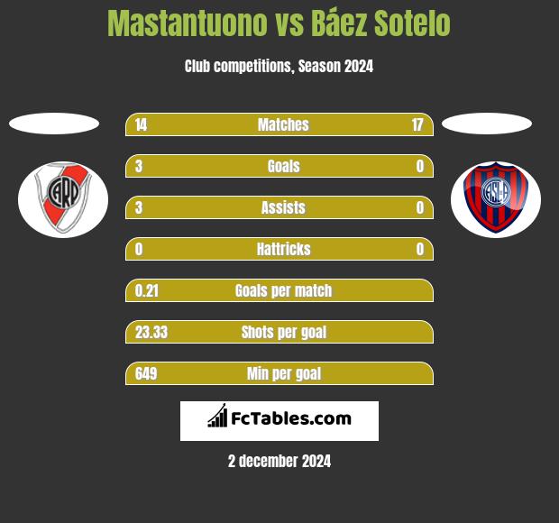 Mastantuono vs Báez Sotelo h2h player stats