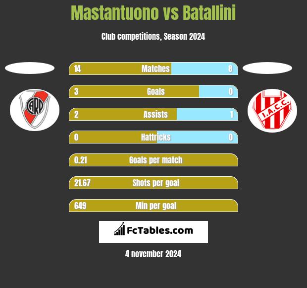 Mastantuono vs Batallini h2h player stats