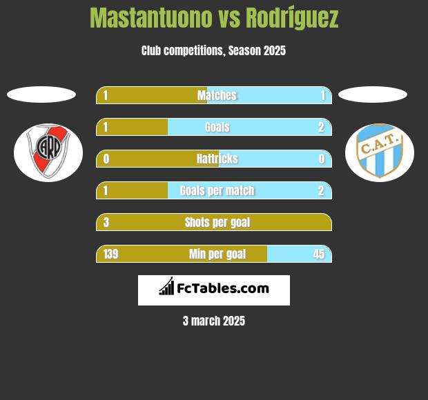 Mastantuono vs Rodríguez h2h player stats