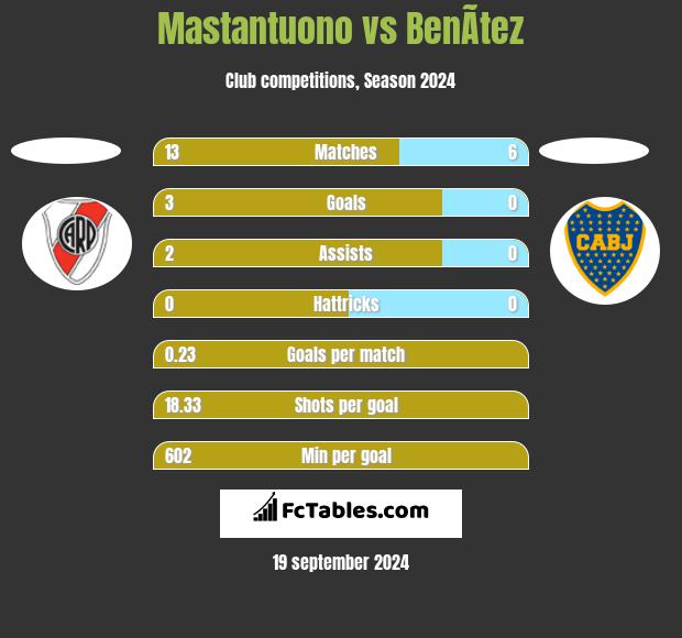 Mastantuono vs BenÃ­tez h2h player stats