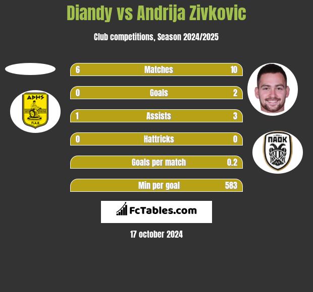 Diandy vs Andrija Zivković h2h player stats