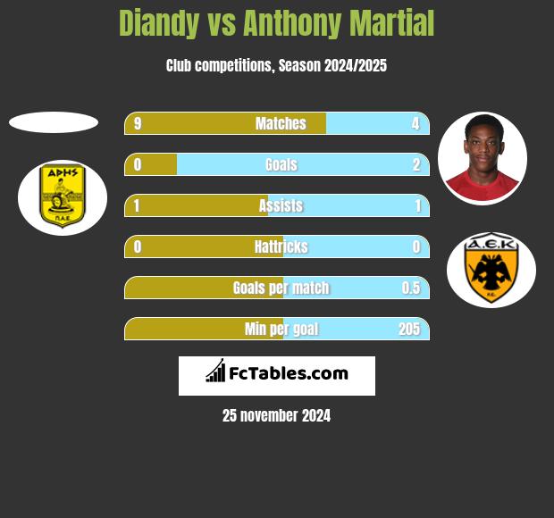 Diandy vs Anthony Martial h2h player stats