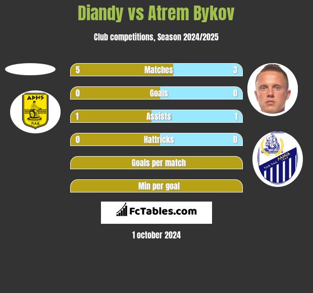 Diandy vs Artem Bykow h2h player stats