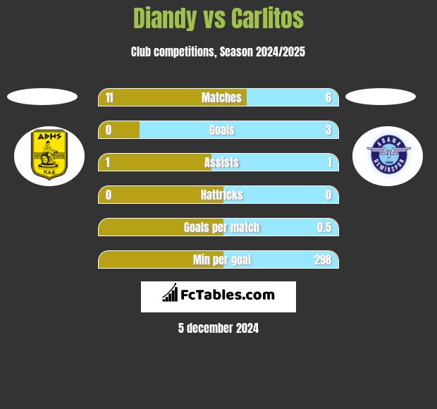 Diandy vs Carlitos h2h player stats