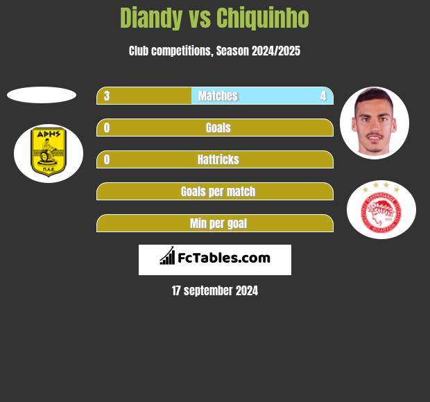 Diandy vs Chiquinho h2h player stats