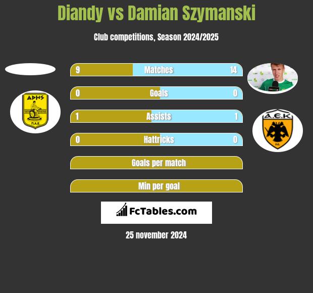 Diandy vs Damian Szymański h2h player stats