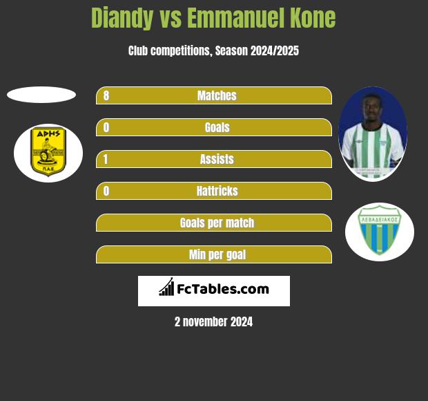 Diandy vs Emmanuel Kone h2h player stats