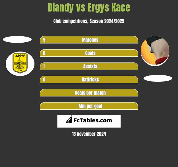 Diandy vs Ergys Kace h2h player stats