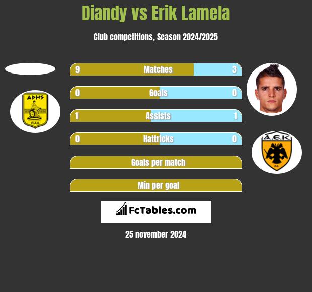 Diandy vs Erik Lamela h2h player stats