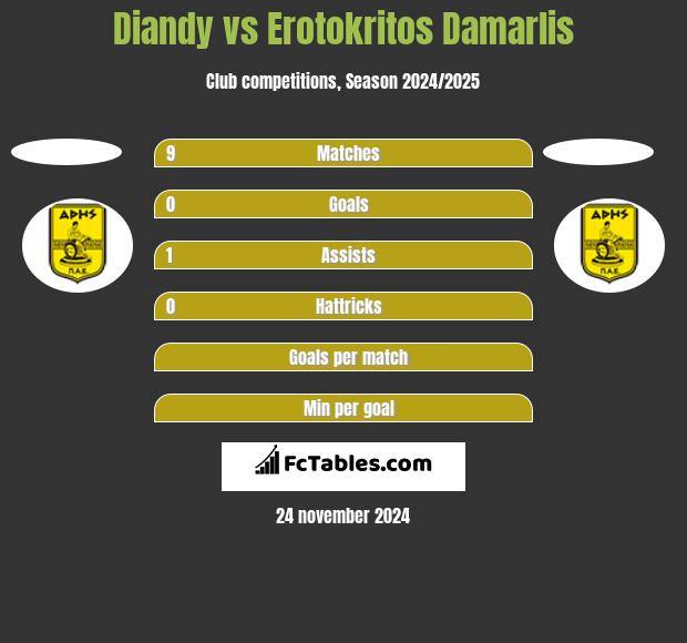 Diandy vs Erotokritos Damarlis h2h player stats