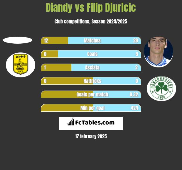 Diandy vs Filip Djuricić h2h player stats