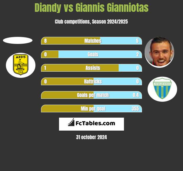 Diandy vs Giannis Gianniotas h2h player stats