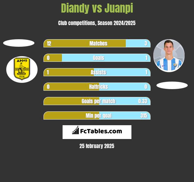 Diandy vs Juanpi h2h player stats