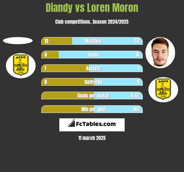 Diandy vs Loren Moron h2h player stats