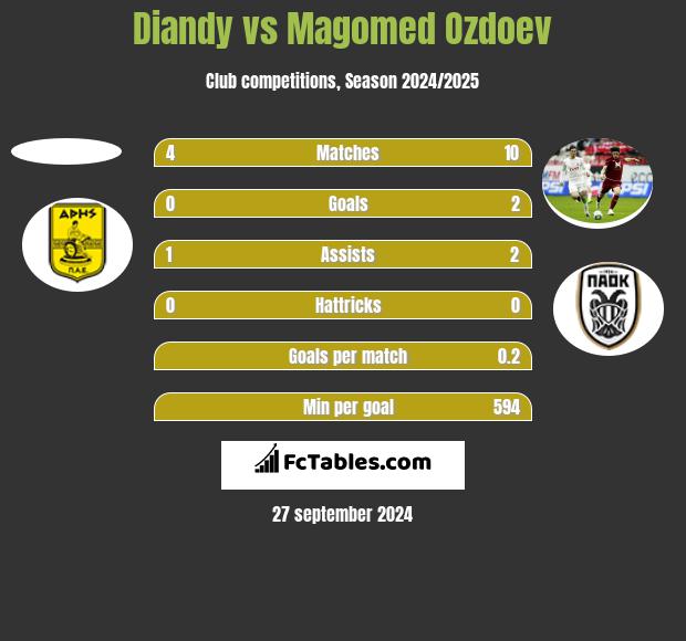 Diandy vs Magomed Ozdoev h2h player stats