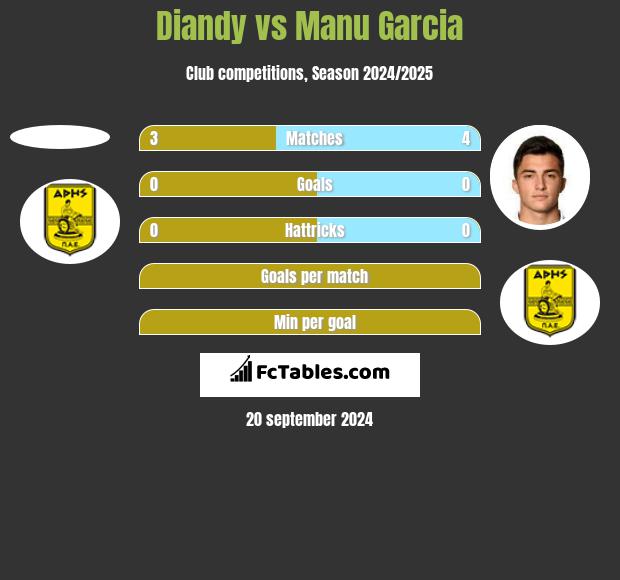 Diandy vs Manu Garcia h2h player stats