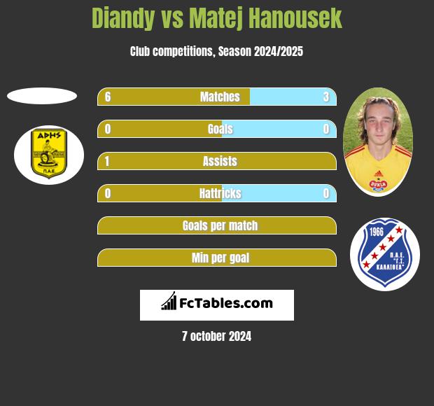 Diandy vs Matej Hanousek h2h player stats