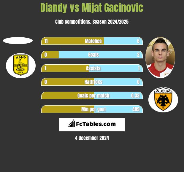 Diandy vs Mijat Gacinovic h2h player stats