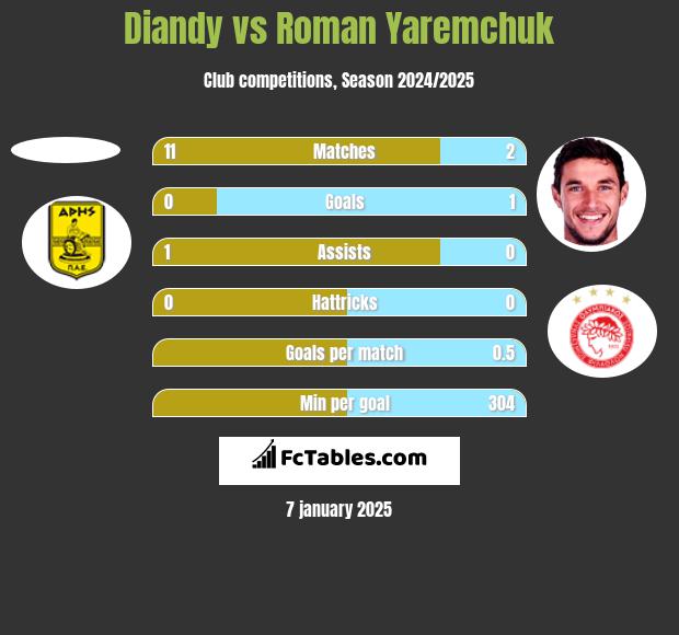 Diandy vs Roman Yaremchuk h2h player stats