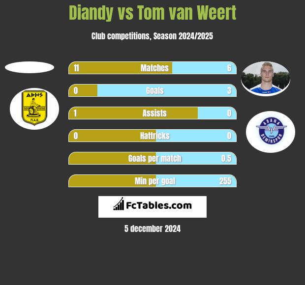 Diandy vs Tom van Weert h2h player stats